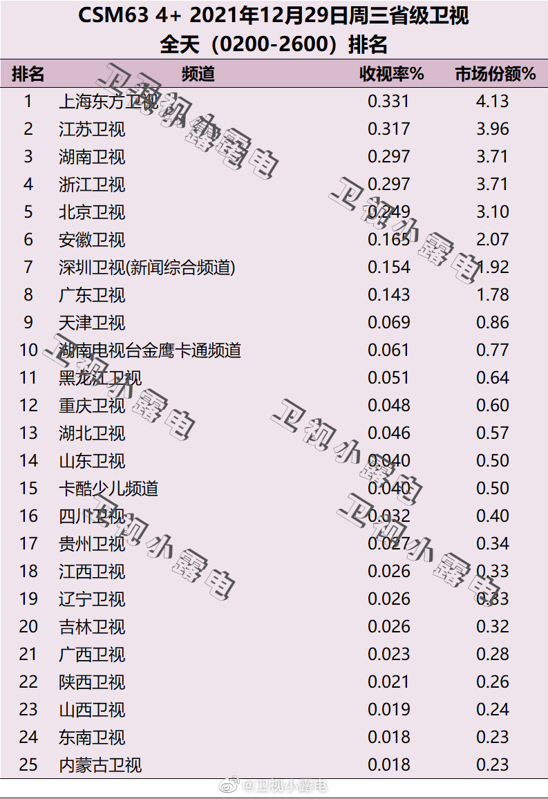 2021年12月29日电视台收视率排行榜,CSM63城电视台收视率排名:上海东方卫视、江苏卫视、湖南卫视 第1张