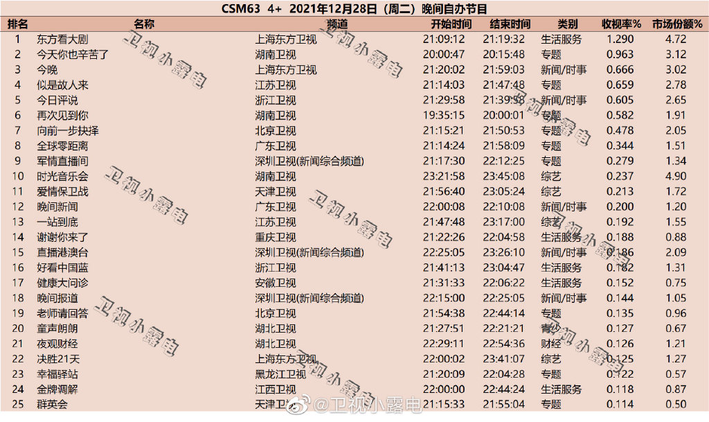 2021年12月28日综艺节目收视率排行榜,CSM63城综艺收视率排名:今天也辛苦了、今晚、似是故人来 第1张