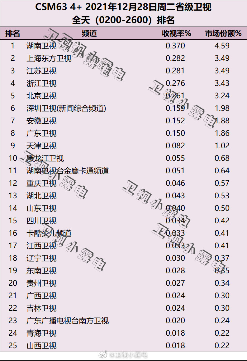 2021年12月28日电视台收视率排行榜,CSM63城电视台收视率排名:湖南卫视、上海东方卫视、江苏卫视 第1张