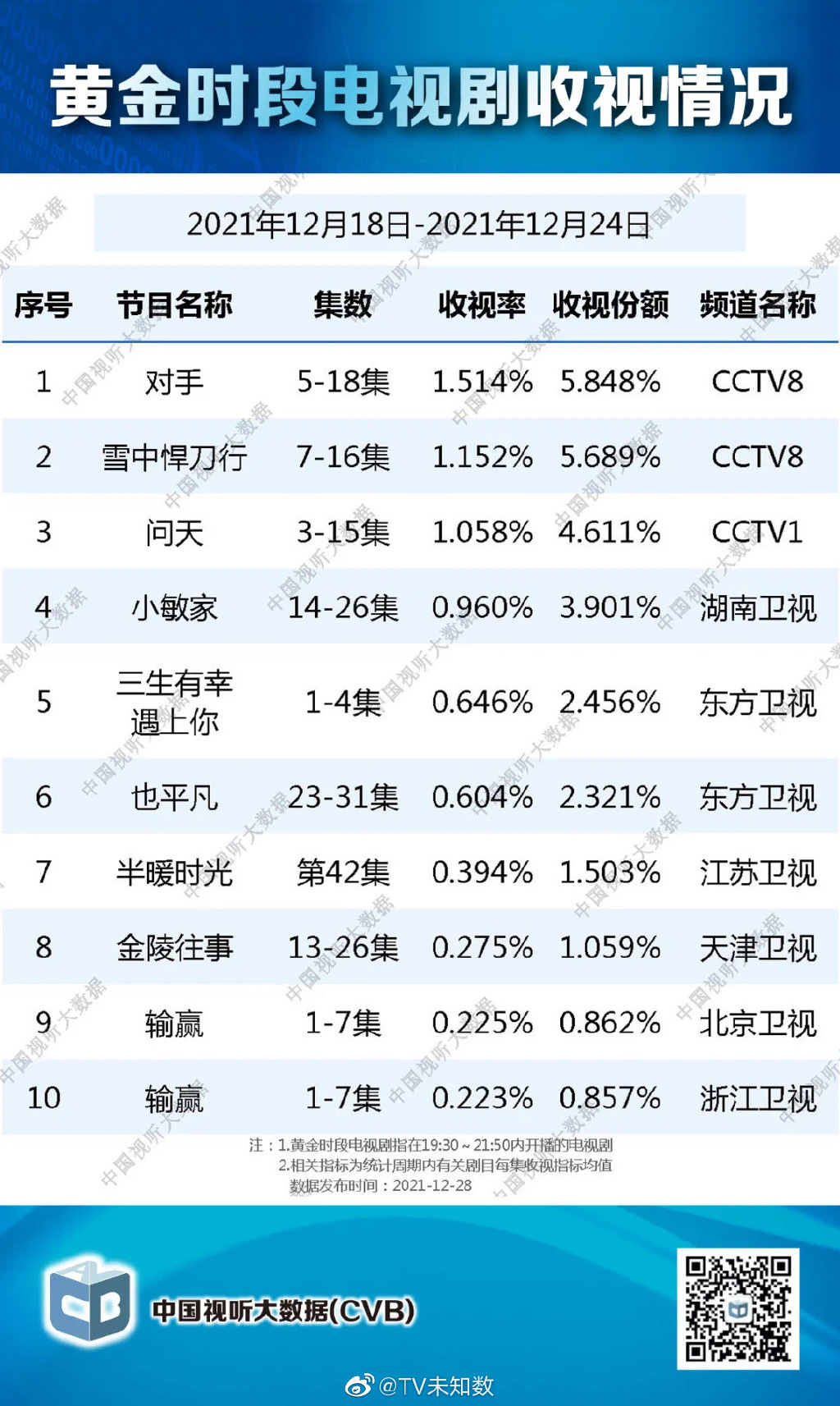 021年12月18日至2021年12月24日中国视听大数据收视率排行榜"