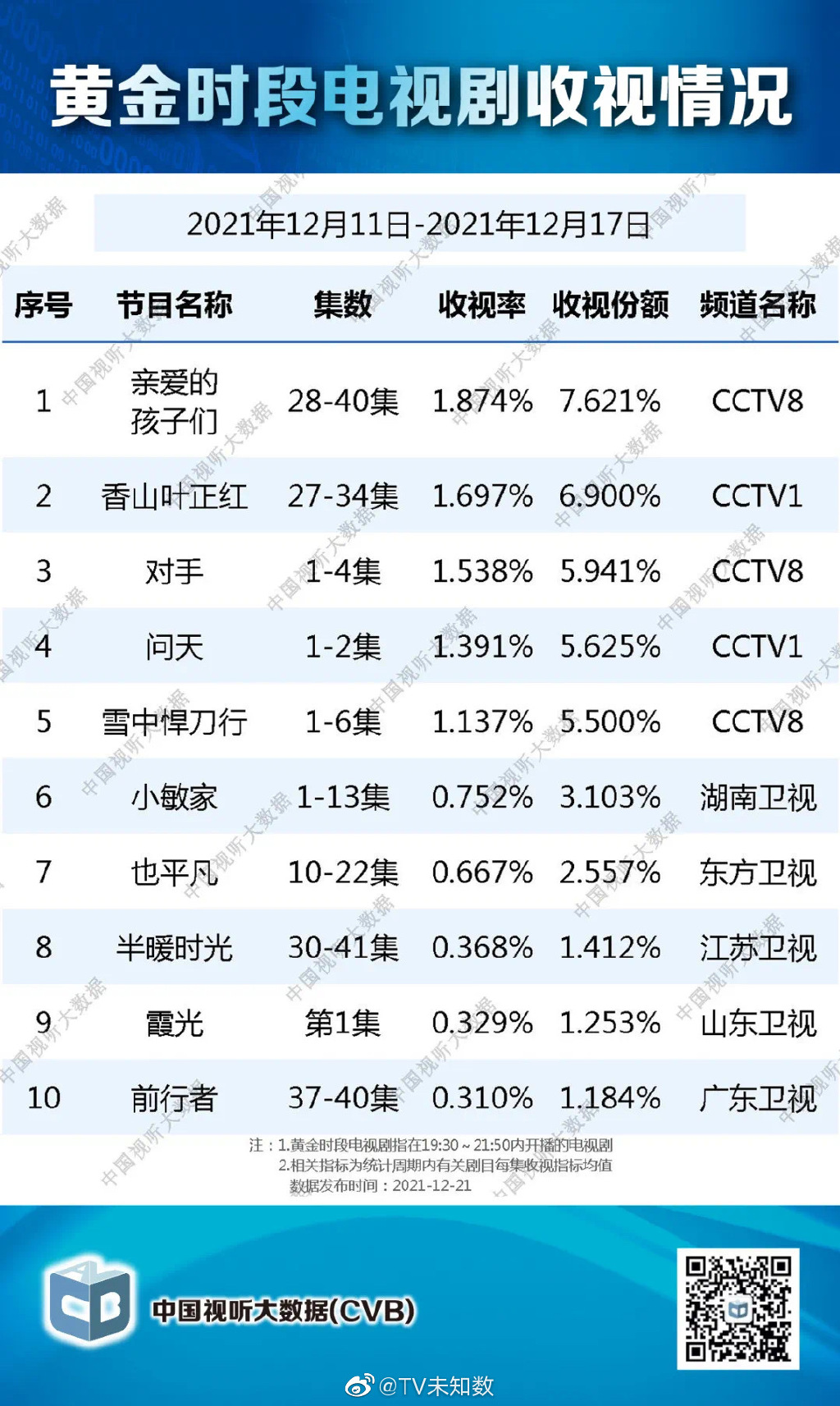 2021年12月11日至2021年12月17日中国视听大数据收视率排行榜 第1张