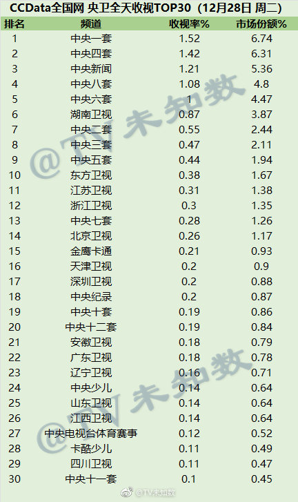 2021年12月28日CCData全国网电视台收视率排行榜TOP30 第1张