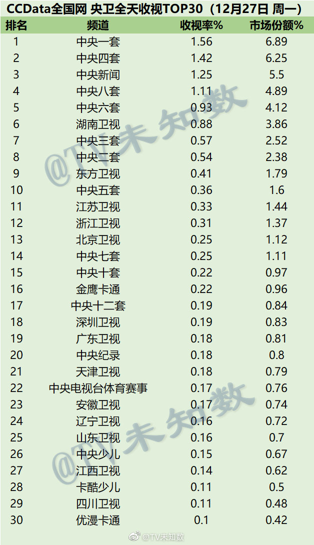 2021年12月27日CCData全国网电视台收视率排行榜TOP30 第1张