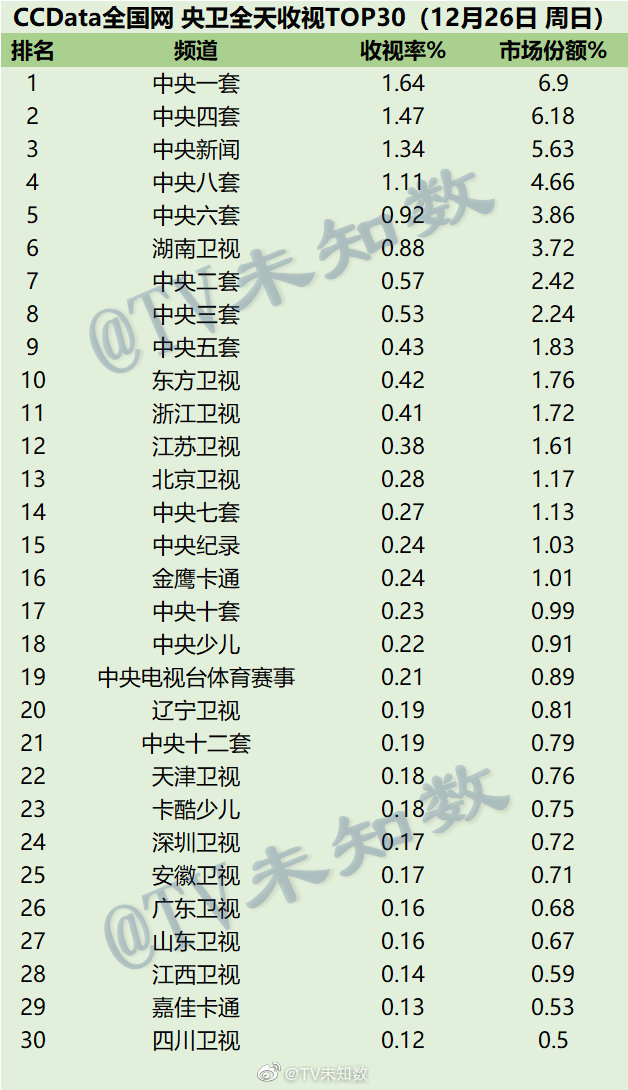 2021年12月26日CCData全国网电视台收视率排行榜TOP30 第1张