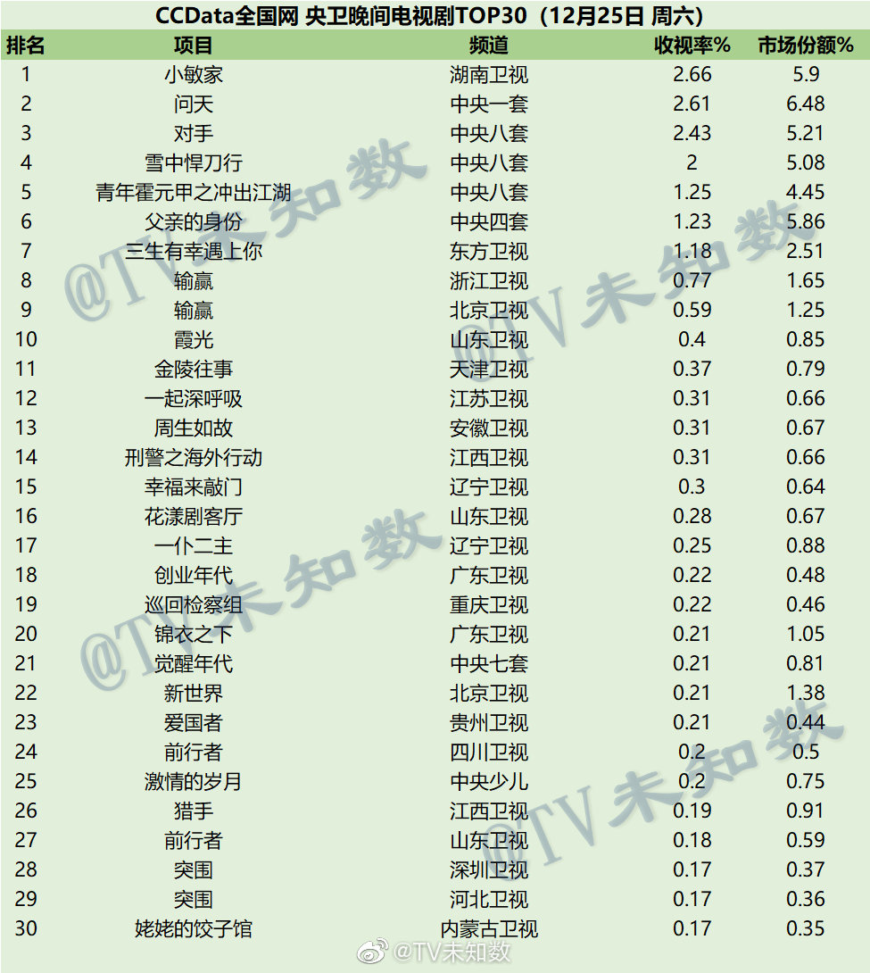 021年12月25日CCData全国网电视剧收视率排行榜TOP30"