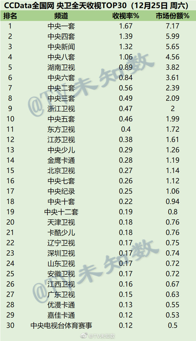 2021年12月25日CCData全国网电视台收视率排行榜TOP30 第1张