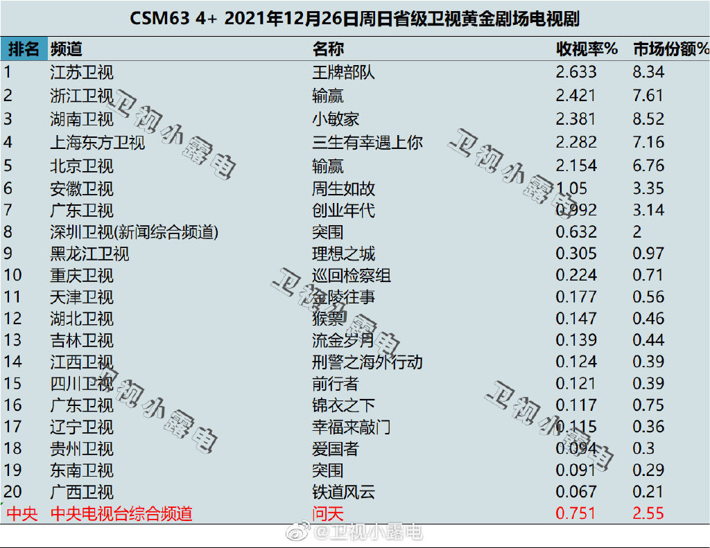 2021年12月26日电视剧收视率排行榜,CSM63城电视剧收视率排名:王牌部队、输赢、小敏家、三生有幸遇上你 第1张