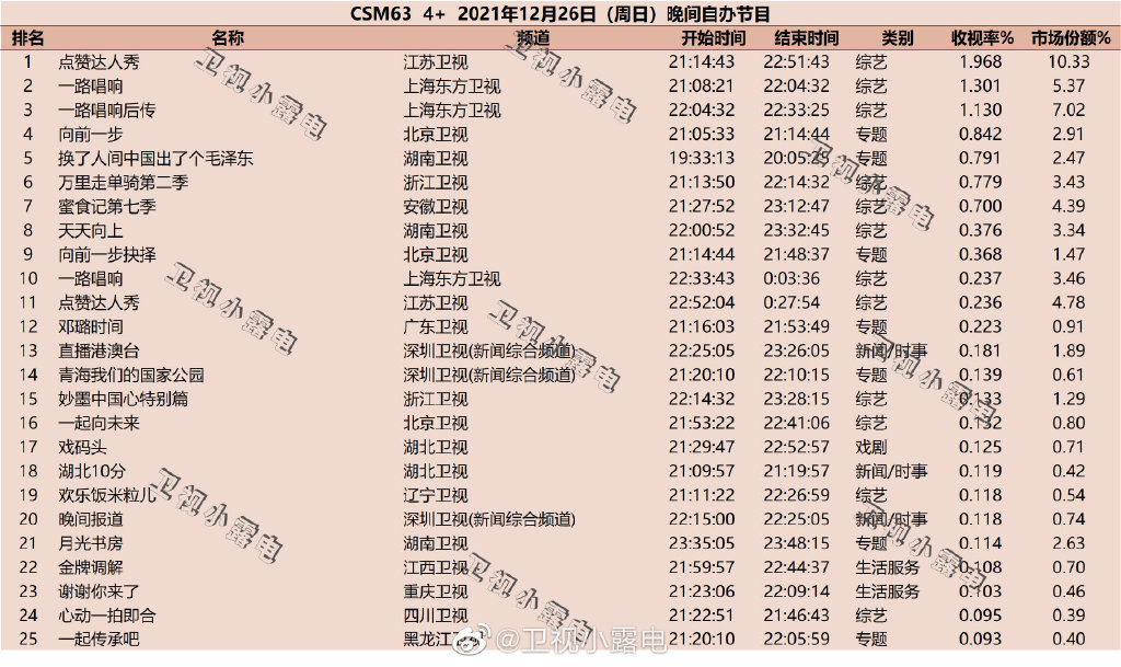 2021年12月26日综艺节目收视率排行榜,CSM63城综艺收视率排名:点赞达人秀、一路唱响、向前一步 第1张