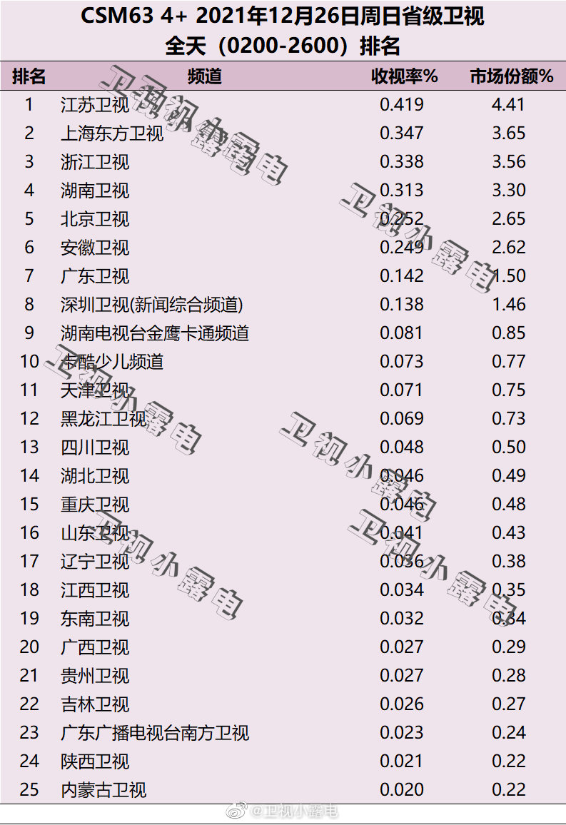 2021年12月26日电视台收视率排行榜,CSM63城电视台收视率排名:江苏卫视、上海东方卫视、浙江卫视 第1张