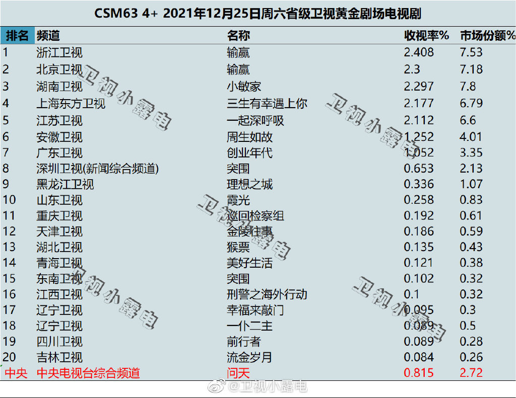 2021年12月25日电视剧收视率排行榜,CSM63城电视剧收视率排名:输赢、小敏家、三生有幸遇上你、一起深呼吸 第1张