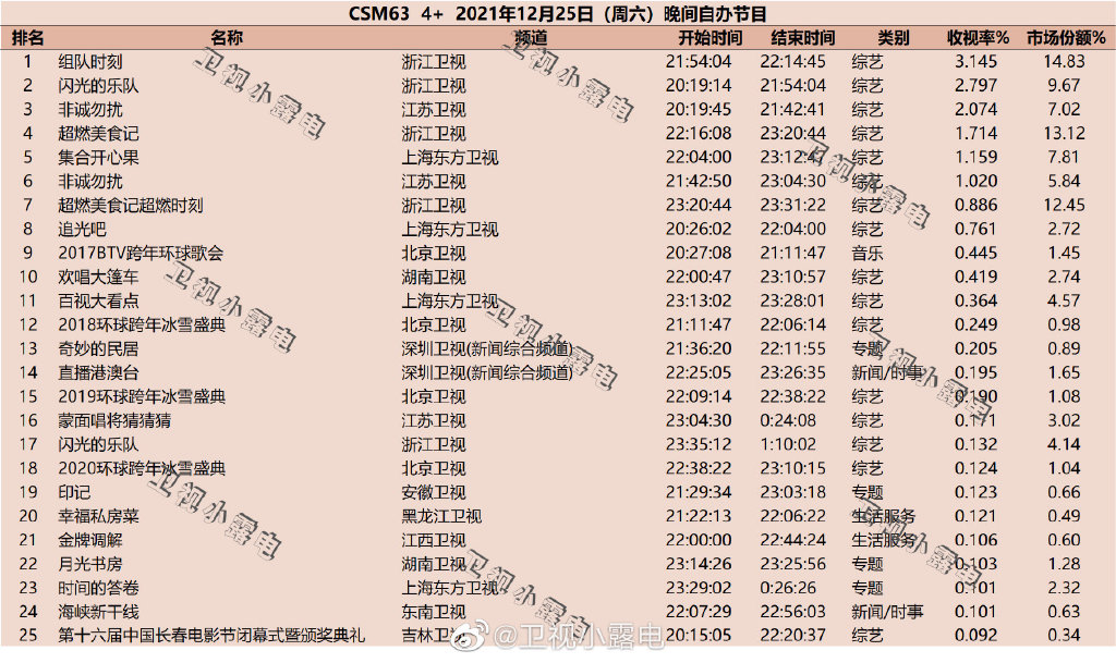 2021年12月25日综艺节目收视率排行榜,CSM63城综艺收视率排名:闪光的乐队、非诚勿扰、超燃美食记 第1张