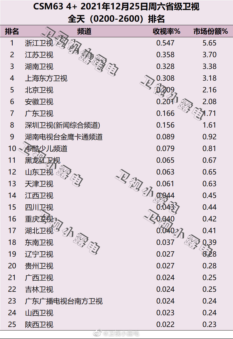 2021年12月25日电视台收视率排行榜,CSM63城电视台收视率排名:浙江卫视、江苏卫视、湖南卫视 第1张