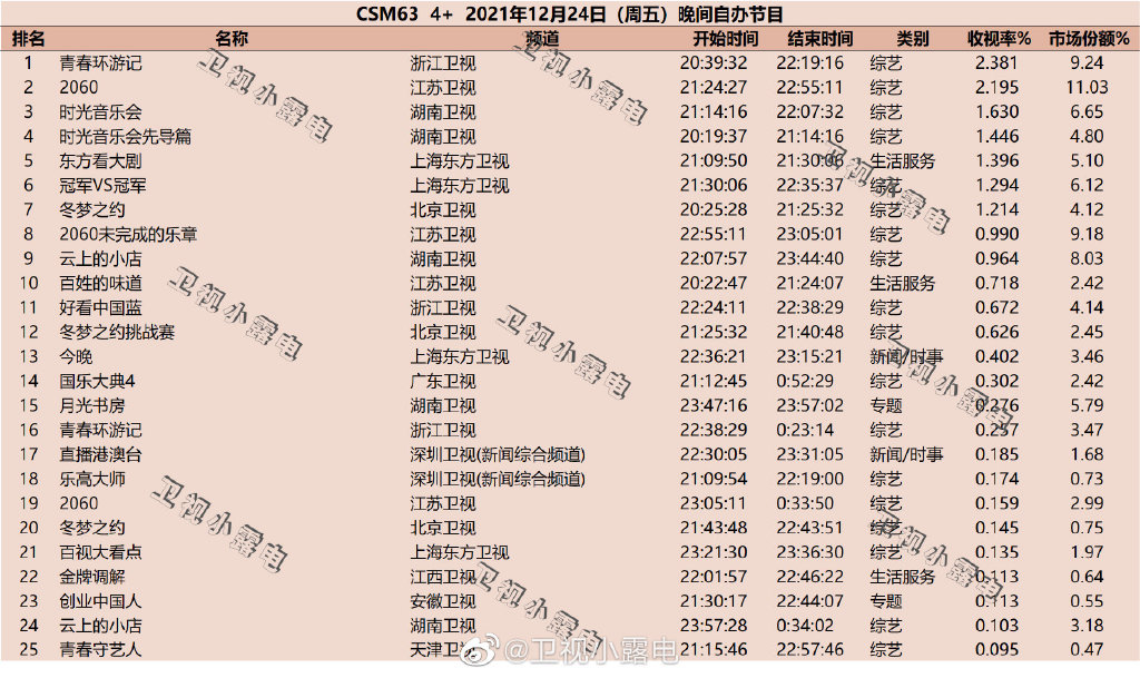 021年12月24日综艺节目收视率排行榜,CSM63城综艺收视率排名:青春环游记、2060、时光音乐会"