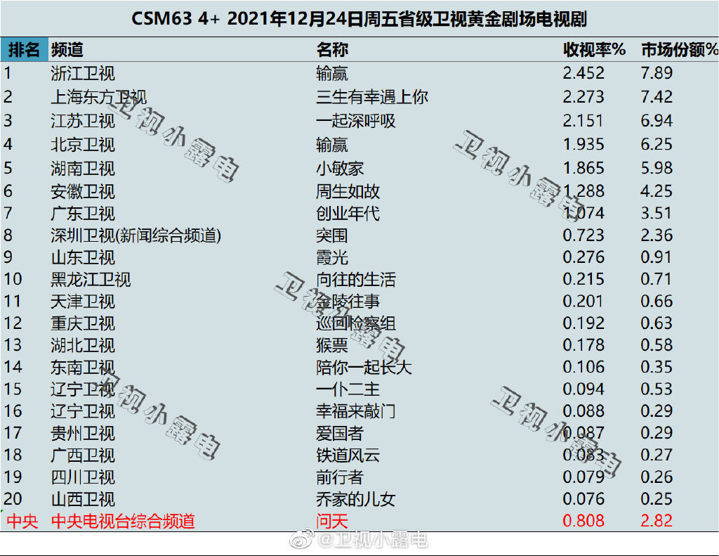 2021年12月24日电视剧收视率排行榜,CSM63城电视剧收视率排名:输赢、三生有幸遇上你、一起深呼吸、小敏家 第1张