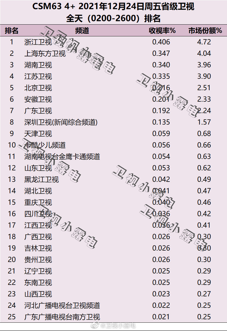 2021年12月24日电视台收视率排行榜,CSM63城电视台收视率排名:浙江卫视、上海东方卫视、湖南卫视 第1张