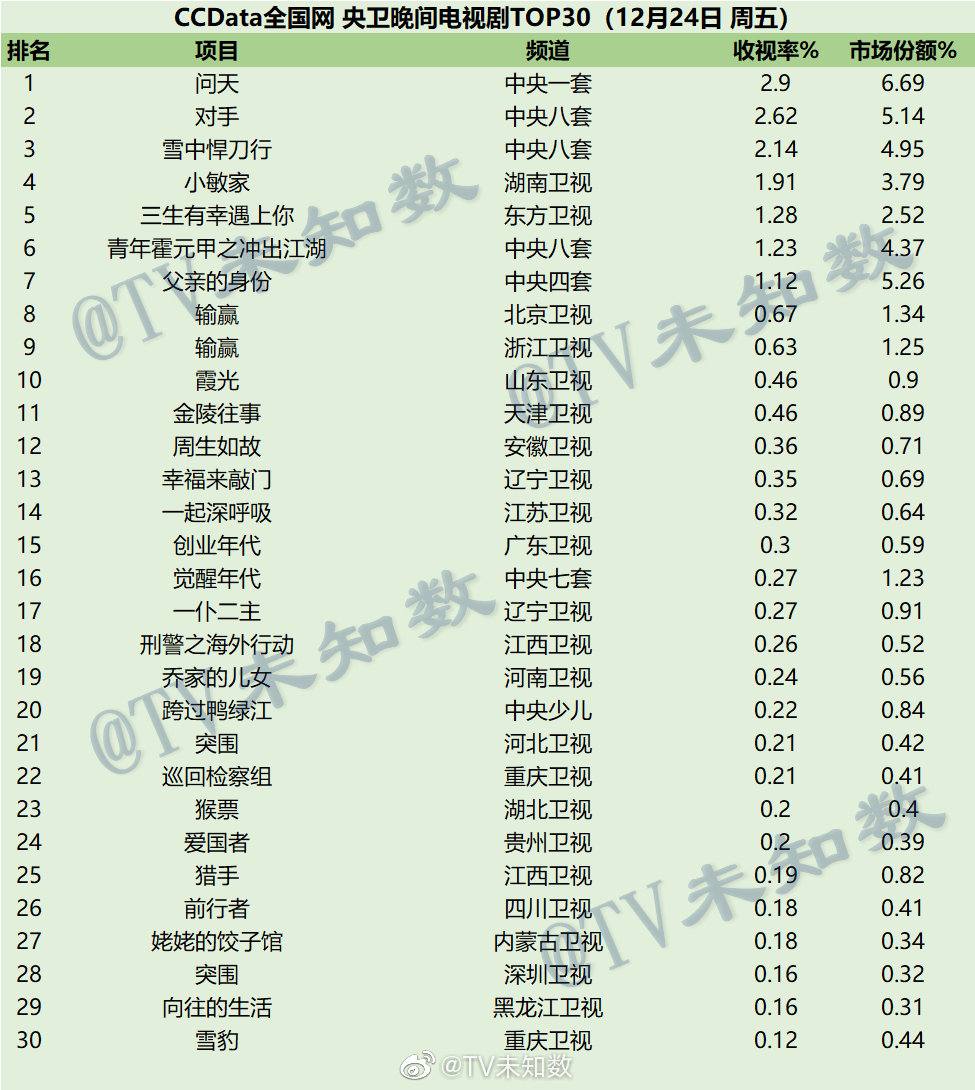 021年12月24日CCData全国网电视剧收视率排行榜TOP30"