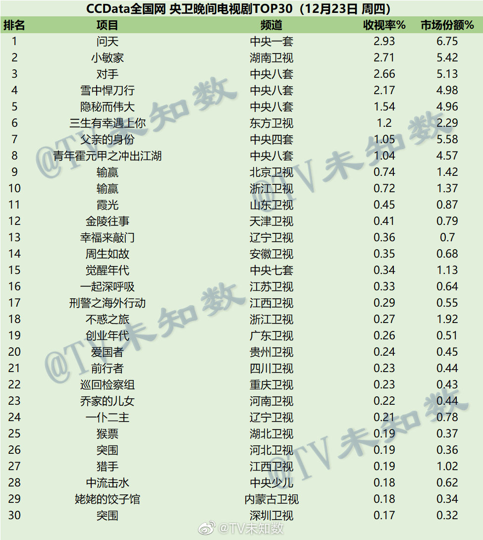 2021年12月23日CCData全国网电视剧收视率排行榜TOP30 第1张