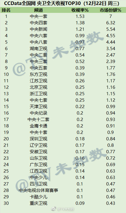 2021年12月22日CCData全国网电视台收视率排行榜TOP30 第1张
