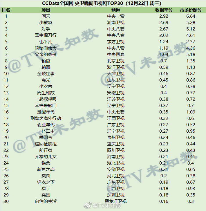 2021年12月22日CCData全国网电视剧收视率排行榜TOP30 第1张