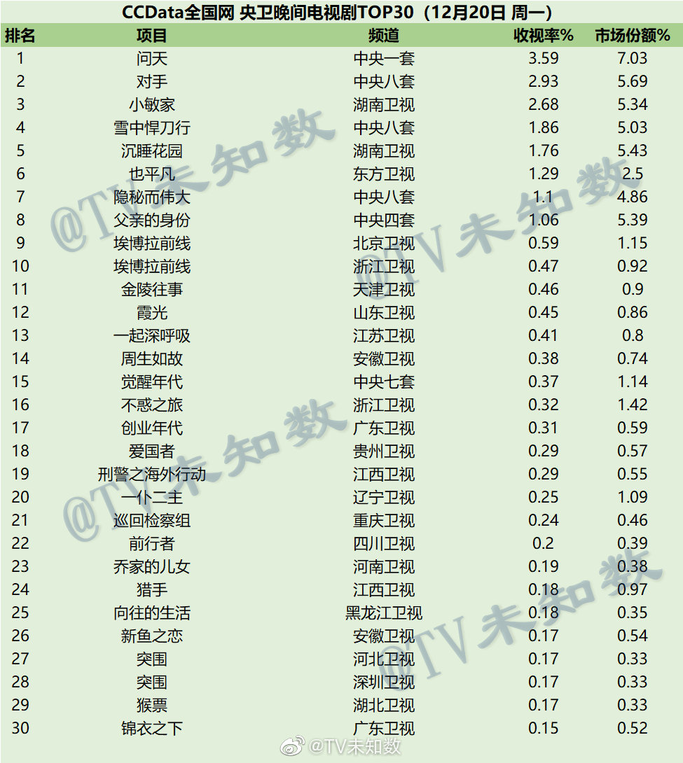 2021年12月20日CCData全国网电视剧收视率排行榜TOP30 第1张