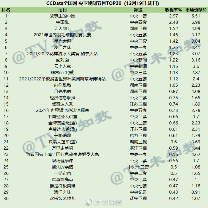2021年12月19日CCData全国网综艺收视率排行榜TOP30 第1张