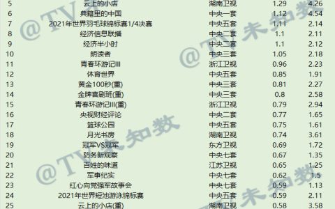2021年12月17日CCData全国网综艺收视率排行榜TOP30