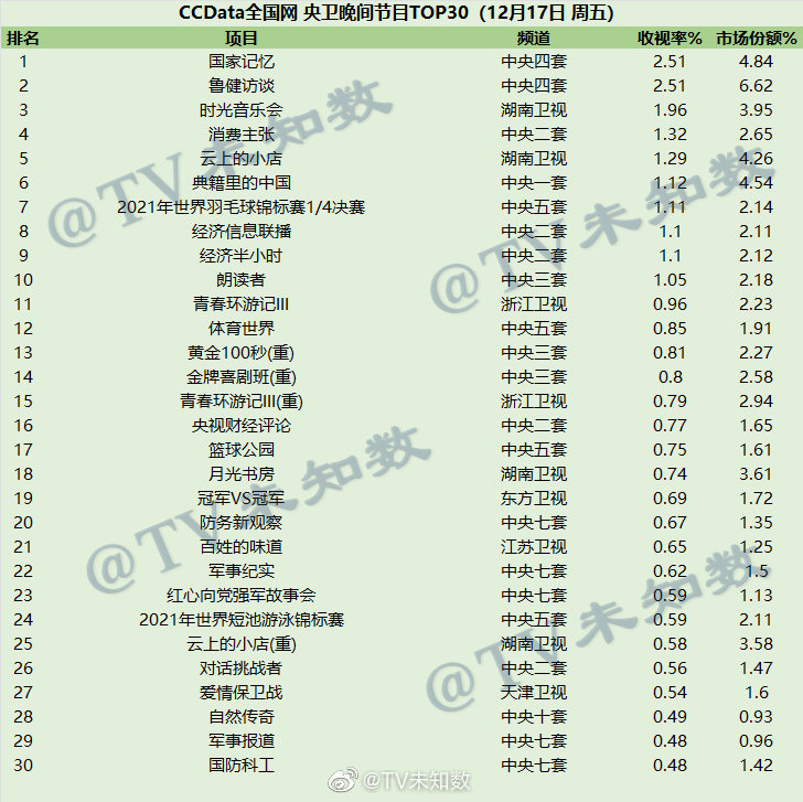 2021年12月17日CCData全国网综艺收视率排行榜TOP30 第1张