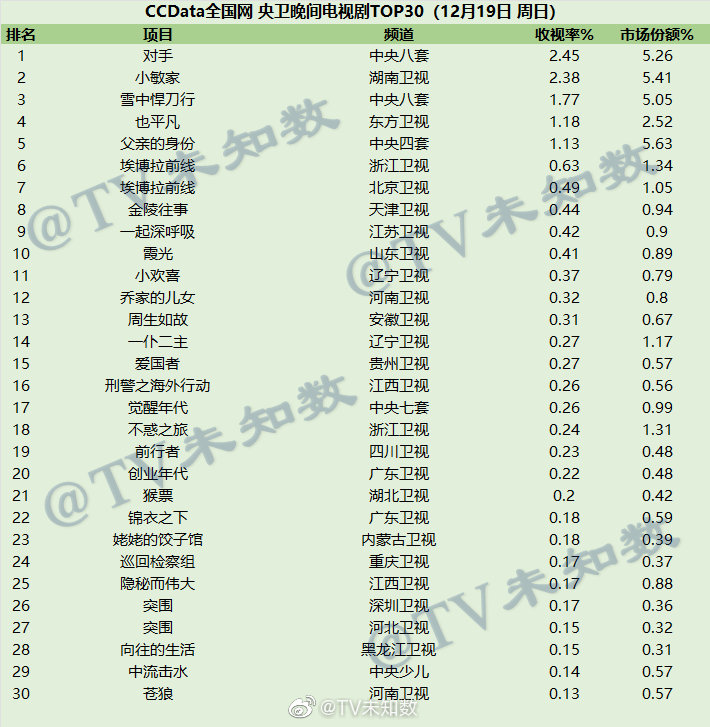 2021年12月19日CCData全国网电视剧收视率排行榜TOP30 第1张