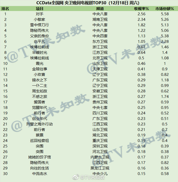 2021年12月18日CCData全国网电视剧收视率排行榜TOP30 第1张