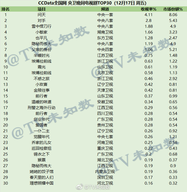 2021年12月17日CCData全国网电视剧收视率排行榜TOP30 第1张