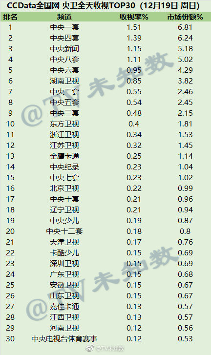 021年12月19日CCData全国网电视台收视率排行榜TOP30"