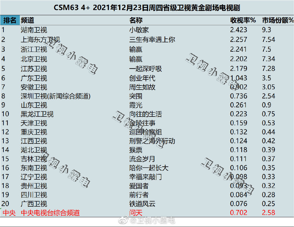 2021年12月23日电视剧收视率排行榜,CSM63城收视率排名:小敏家、三生有幸遇上你、输赢、一起深呼吸 第1张
