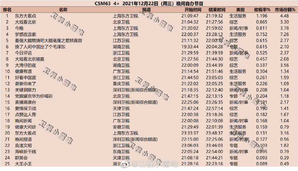 2021年12月22日综艺节目收视率排行榜,CSM63城综艺收视率排名:大戏看北京、今晚、梦想改造家 第1张