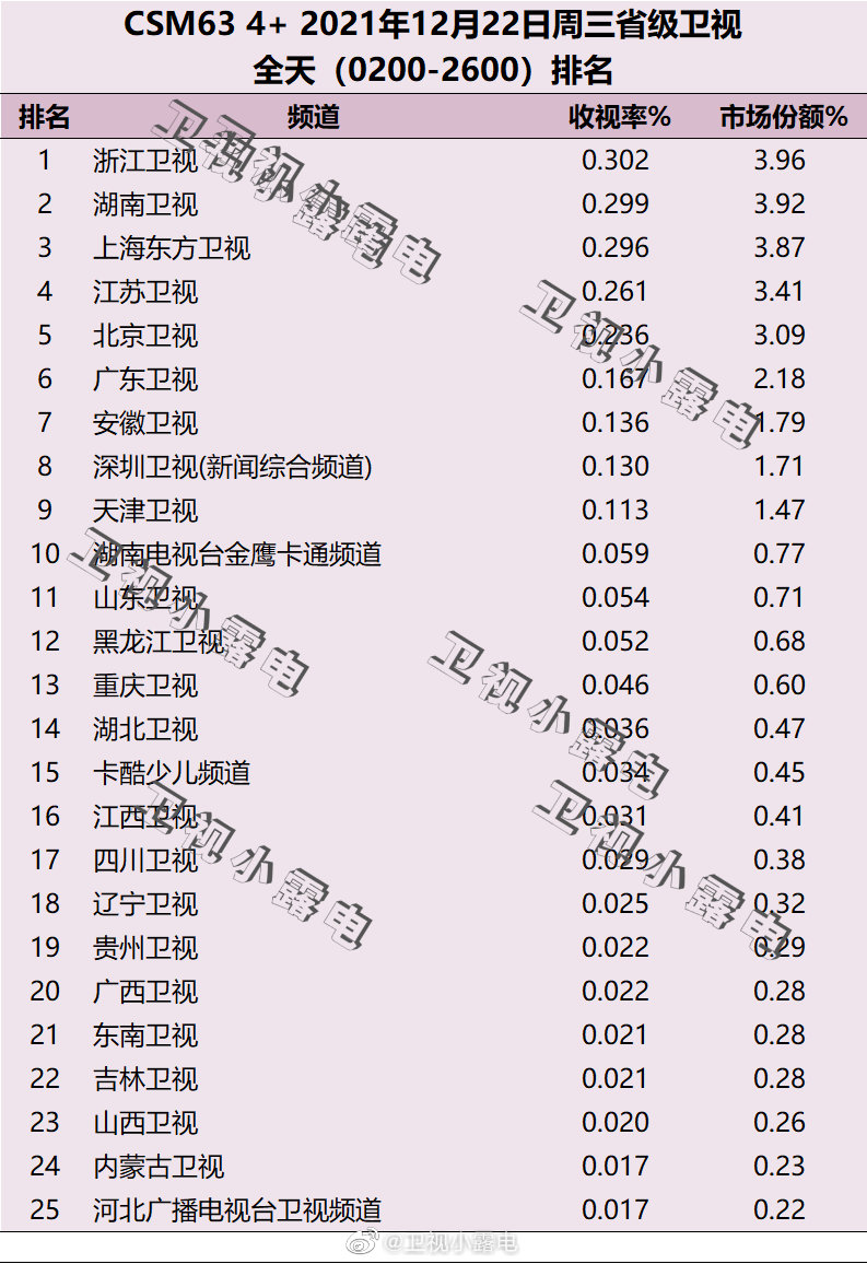 021年12月22日电视台收视率排行榜,CSM63城电视台收视率排名:浙江卫视、湖南卫视、上海东方卫视"