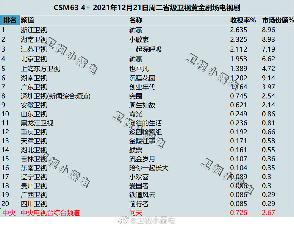 2021年12月21日电视剧收视率排行榜,CSM63城电视剧收视率排名:输赢、小敏家、一起深呼吸、也平凡、沉睡花园 第1张