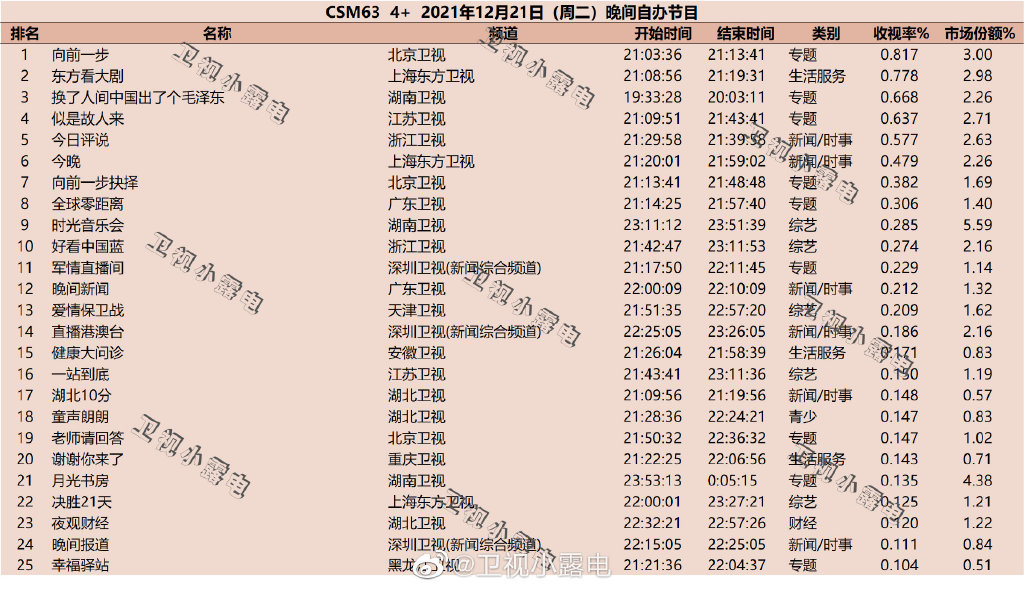 2021年12月21日综艺节目收视率排行榜,CSM63城综艺收视率排名:向前一步、似是故人来 第1张