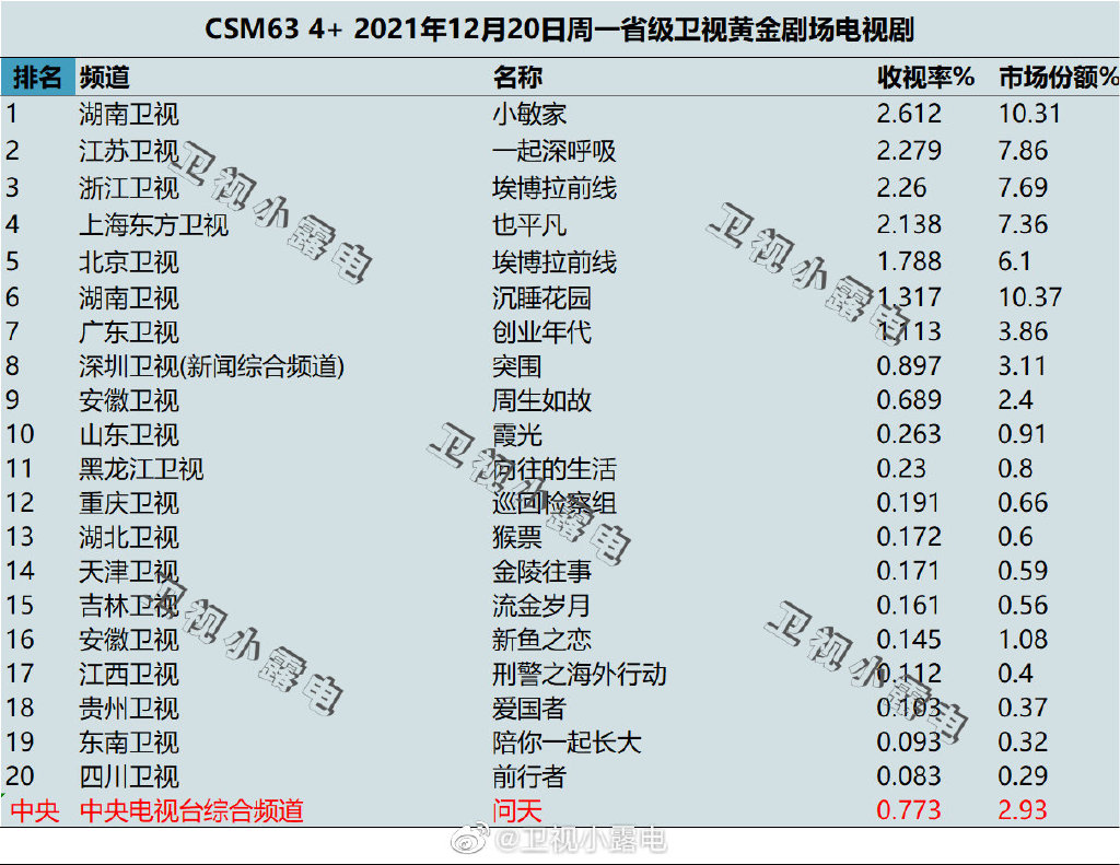 2021年12月20日电视剧收视率排行榜,CSM63城收视率排名:小敏家、一起深呼吸、埃博拉前线、也平凡 第1张