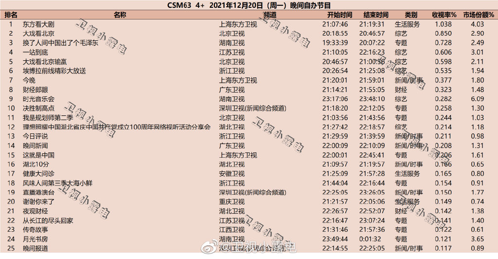 2021年12月20日综艺节目收视率排行榜,CSM63城综艺收视率排名:大戏看北京、一站到底 第1张