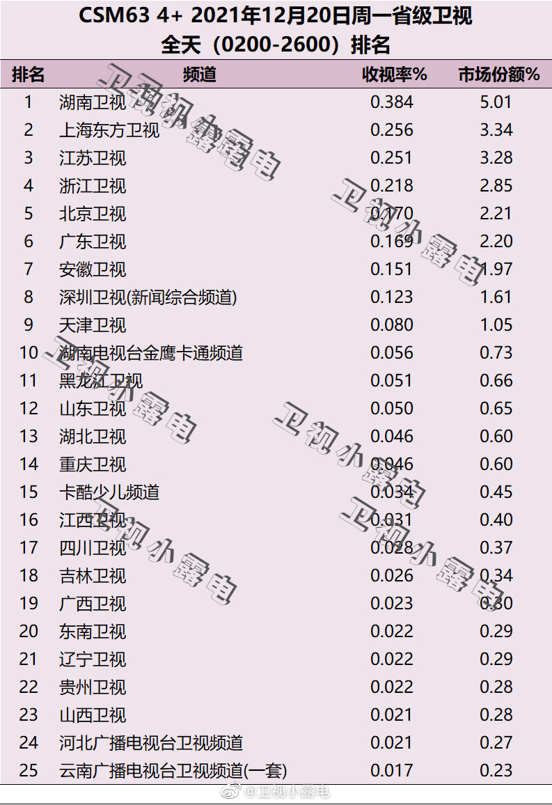 2021年12月20日电视台收视率排行榜,CMS63城电视台收视率排名:湖南卫视、上海东方卫视、江苏卫视 第1张