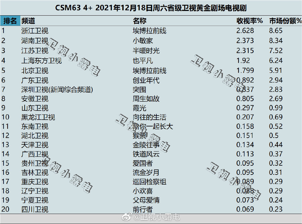 021年12月19日电视剧收视率排行榜,CSM63城收视率排名:埃博拉前线、小敏家、一起深呼吸、也平凡"