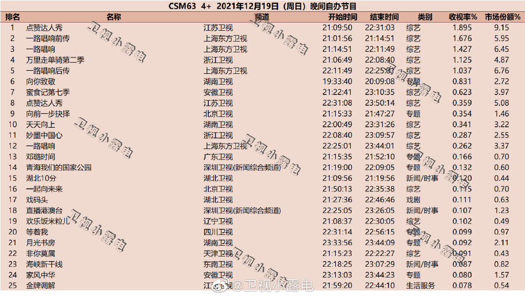 2021年12月19日综艺节目收视率排行榜,CSM63城收视率排名:点赞达人秀、一路唱响、万里走单骑 第1张