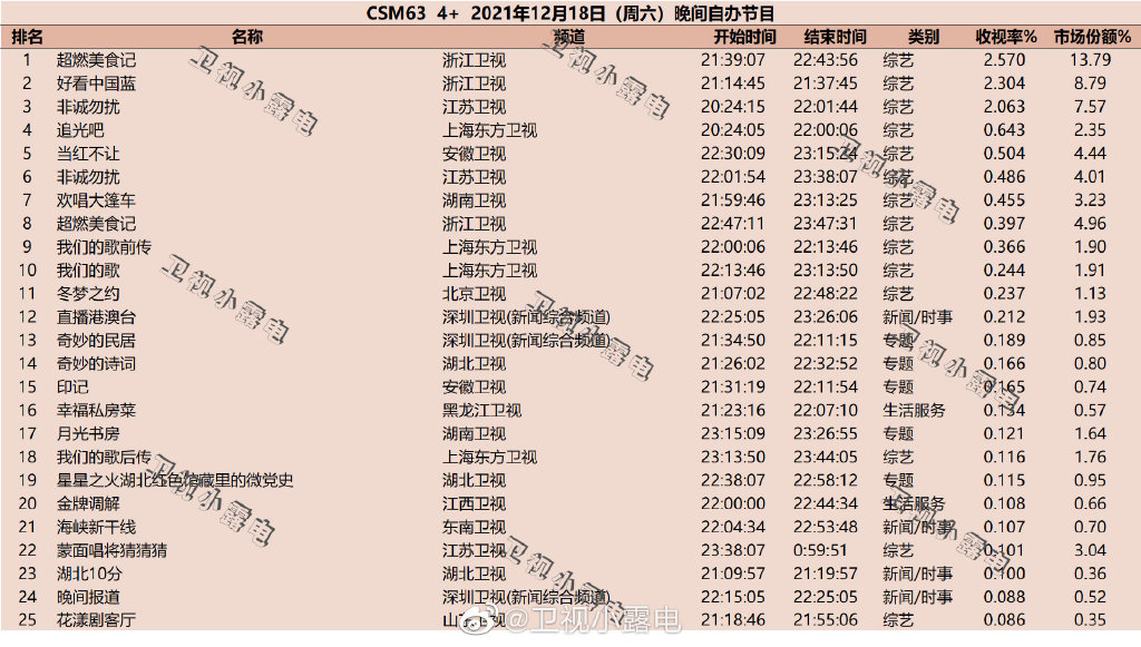 021年12月18日综艺节目收视率排行榜,CSM63城收视率排名:超燃美食记、非诚勿扰、追光吧、当红不让"