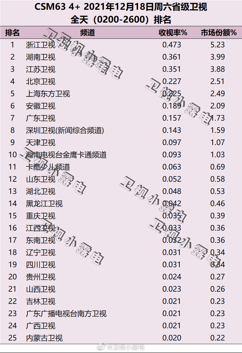 2021年12月18日电视台收视率排行榜,CSM63城电视台收视率排名:浙江卫视、湖南卫视、江苏卫视 第1张