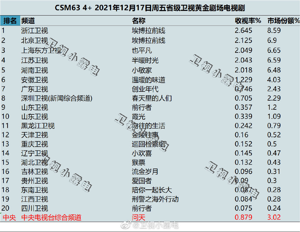 2021年12月17日电视剧收视率排行榜,CSM63城电视剧收视率排名:埃博拉前线、也平凡、半暖时光、小敏家 第1张