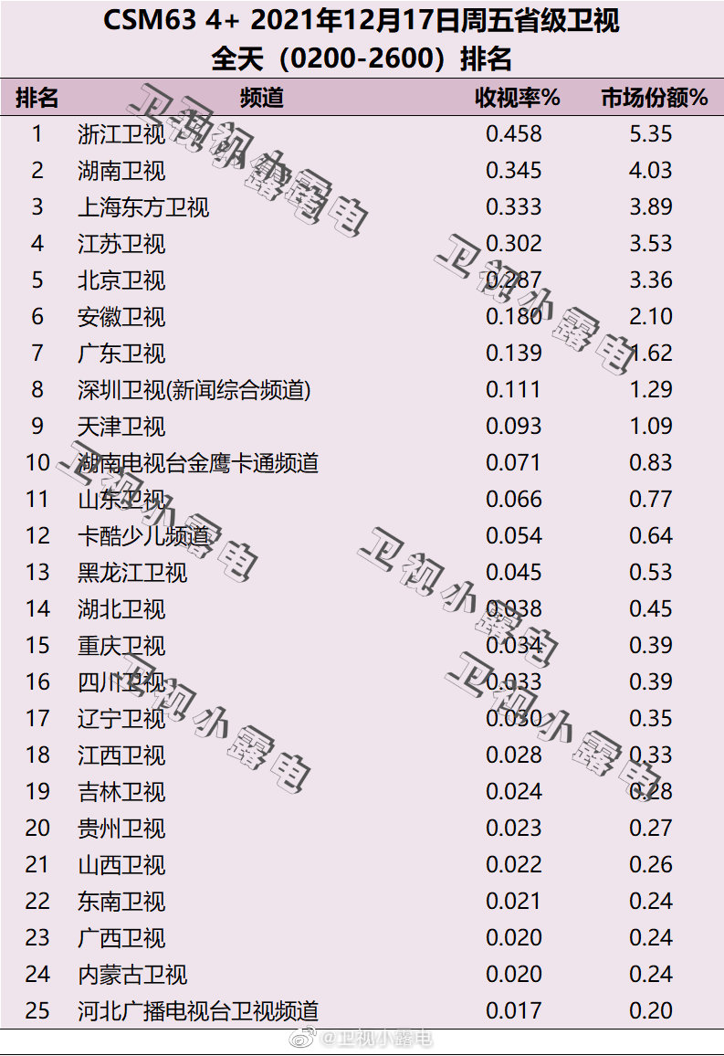 2021年12月17日电视台收视率排行榜,CSM63城电视台收视率排名:浙江卫视、湖南卫视、上海东方卫视 第1张