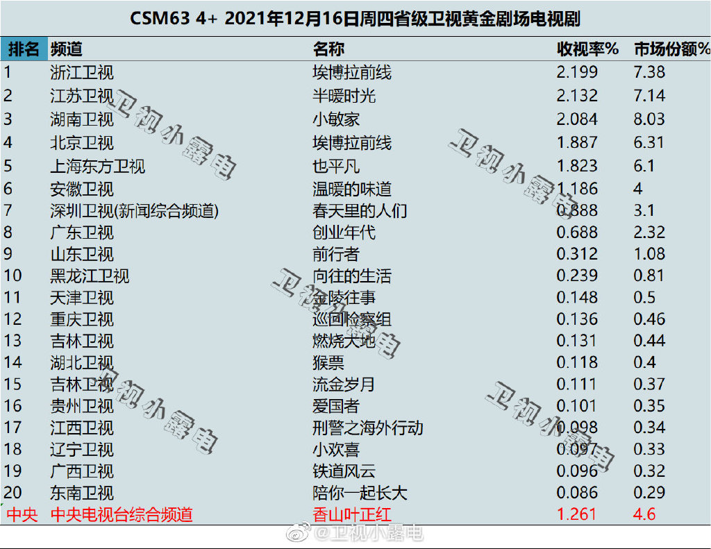 021年12月16日电视剧收视率排行榜,CSM63城电视剧收视率排名:埃博拉前线、半暖时光、小敏家、也平凡"