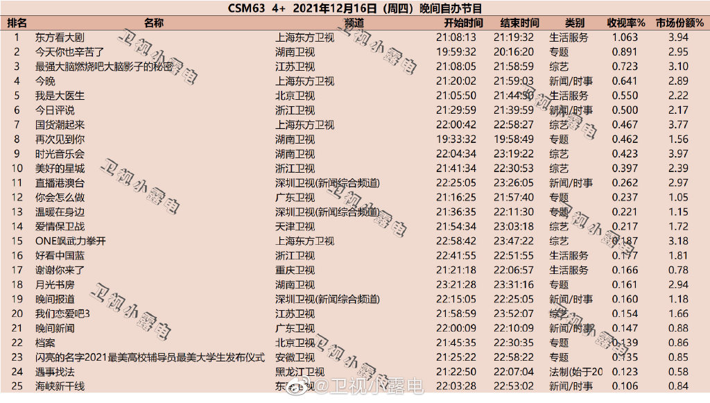 021年12月16日综艺节目收视率排行榜,CSM63城收视率排名:今天你也辛苦了、强大脑"
