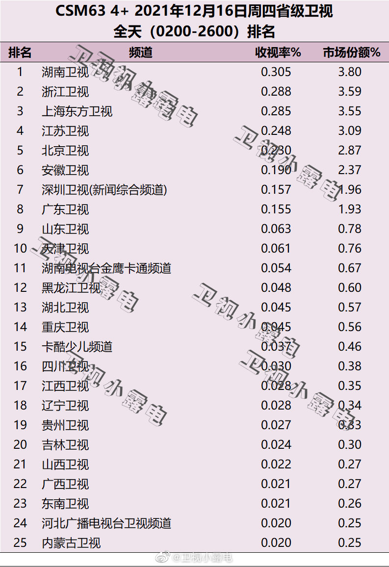 021年12月16日电视台收视率排行榜,CSM63城收视率排名:湖南卫视、浙江卫视、上海东方卫视"