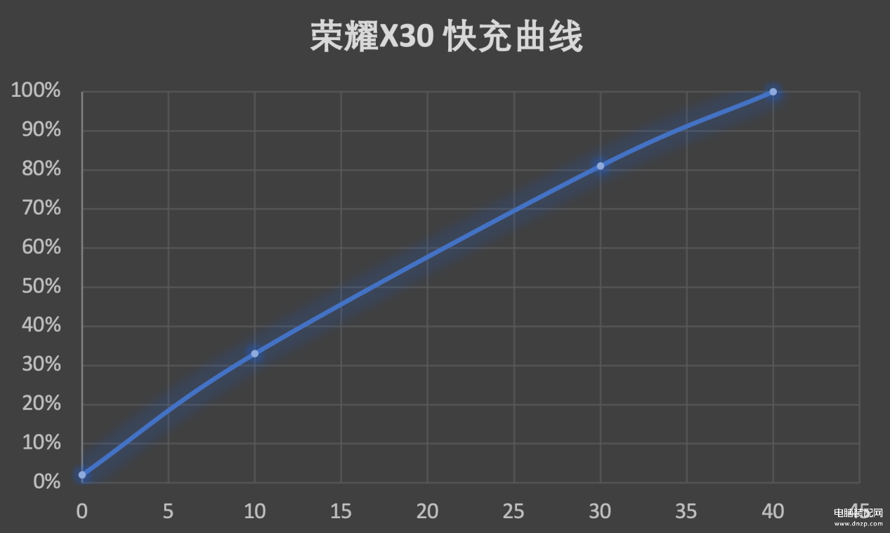 华为荣耀x30配置参数（荣耀x30窄边直屏天花板） 第23张