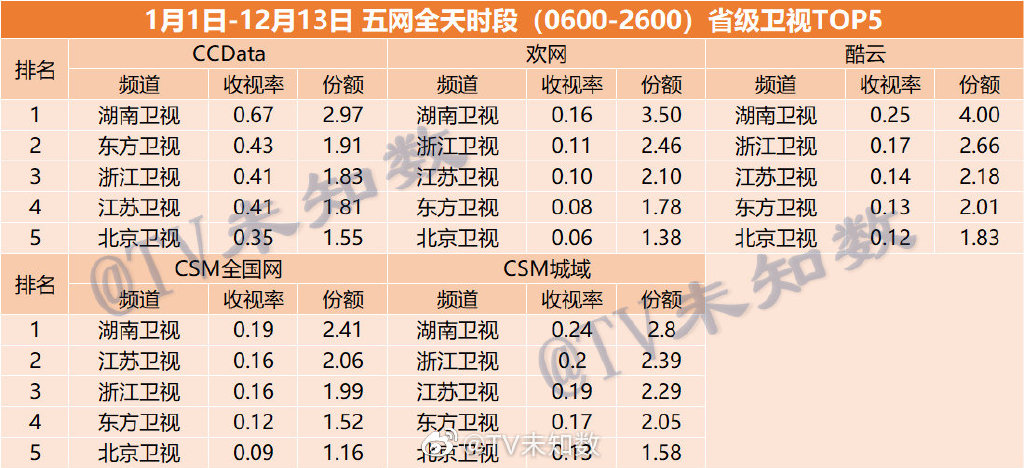 五网2021.1.1-12.13省级卫视全天收视率排行榜top5 第1张